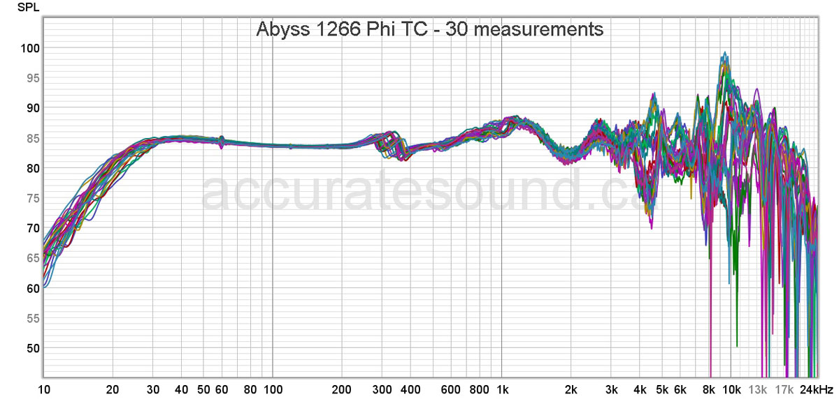 Abyss measurements