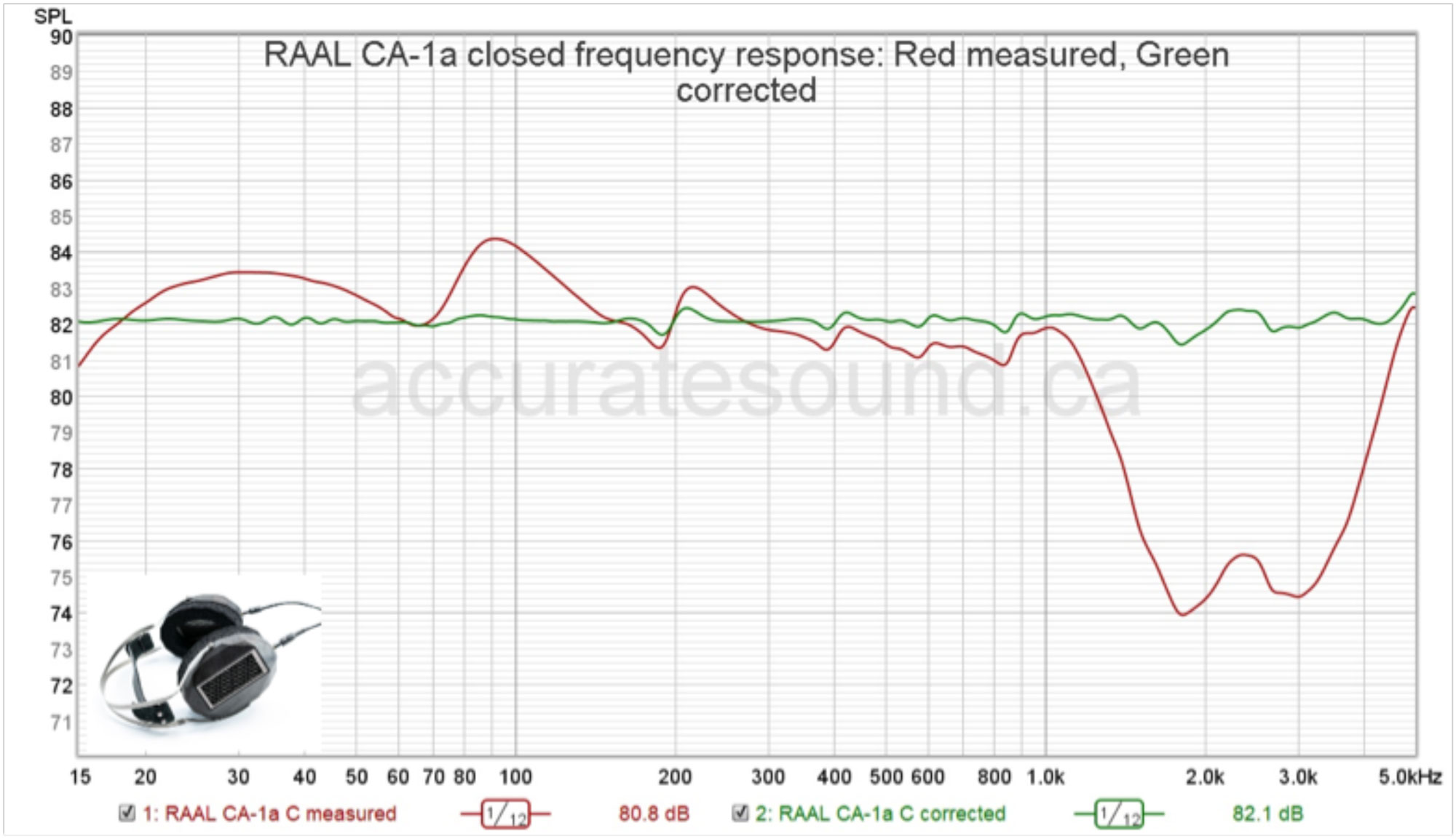 RAAL requisite CA-1a closed frequency