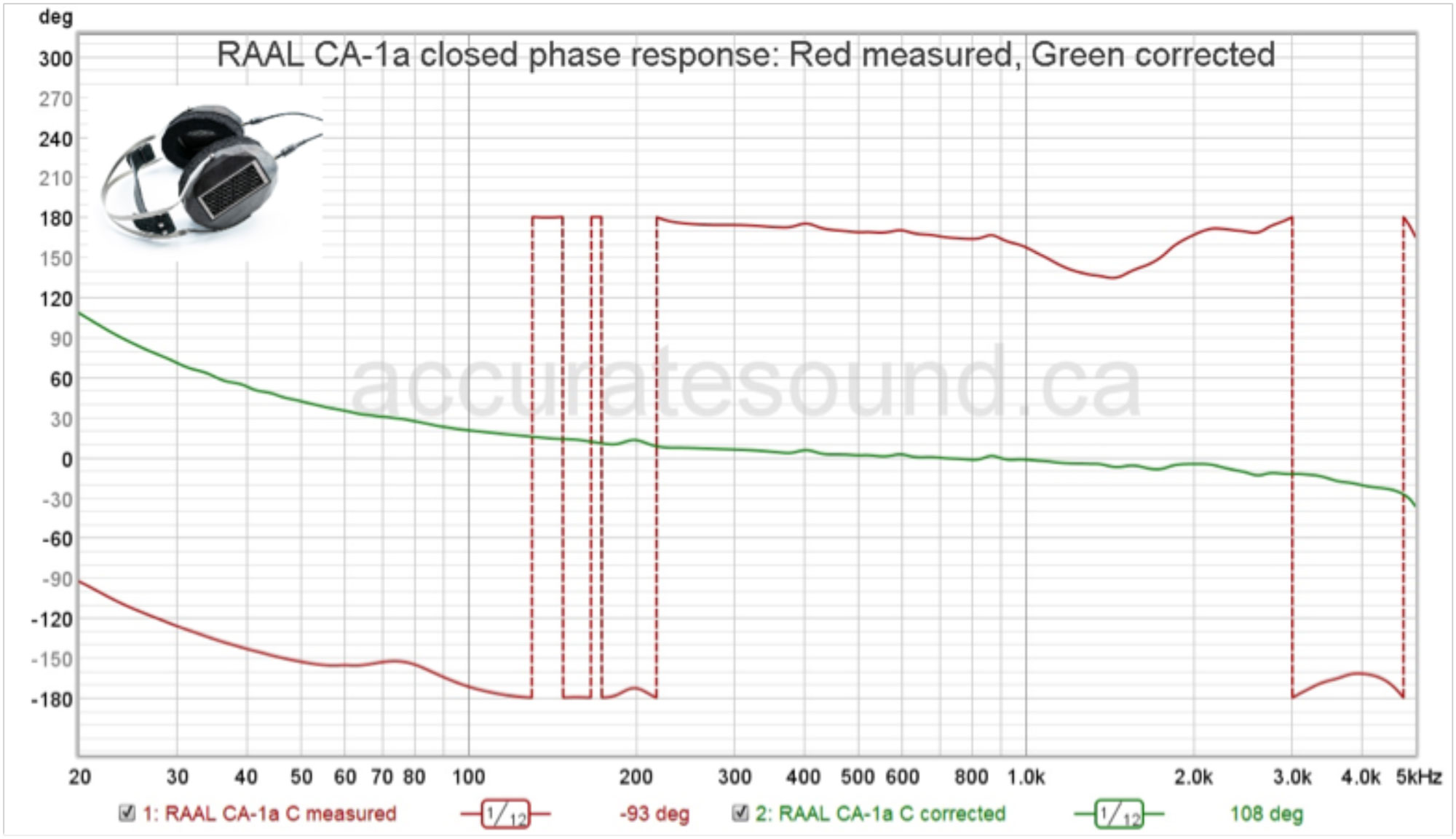 RAAL requisite CA-1a closed phase reponse