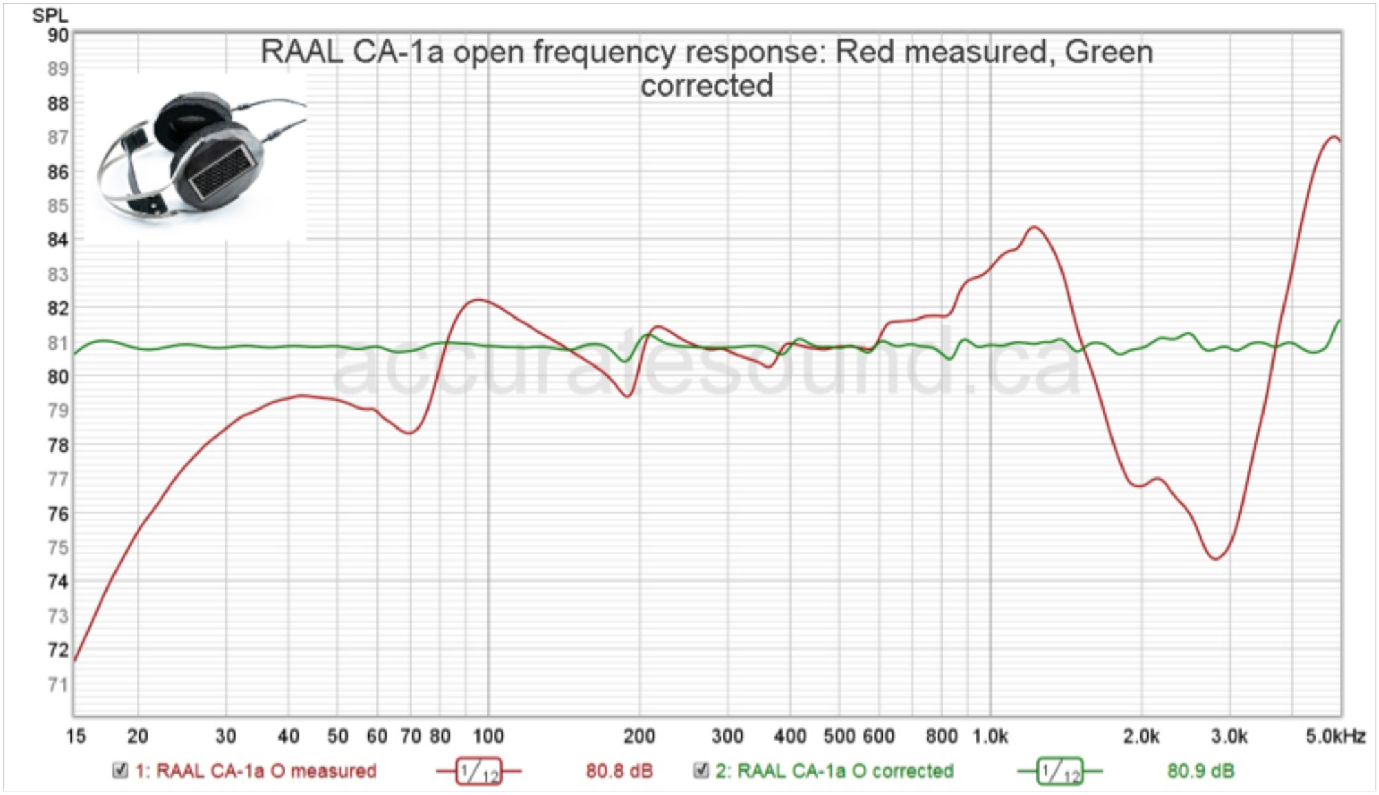 RAAL requisite CA-1a open frequency
