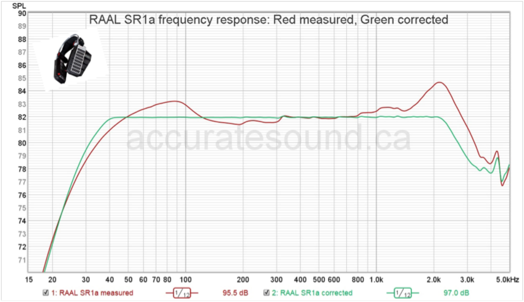 RAAL requisite SR1a frequency