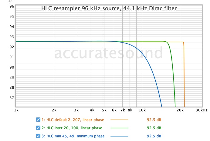 4c HLC resampler test 96kHz source - 44.1kHz Dirac filter
